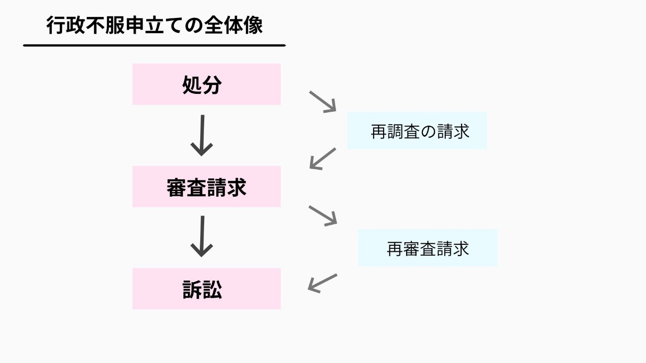 行政不服申立ての全体像